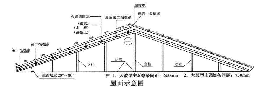 合成樹(shù)脂瓦安裝的坡度是多少？